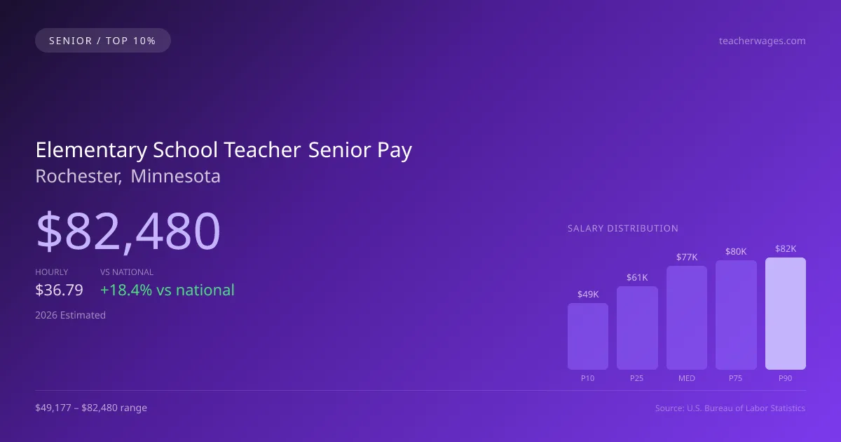 Elementary School Teacher Senior Salary in Rochester, MN — 2026 est., based on 2025 BLS
