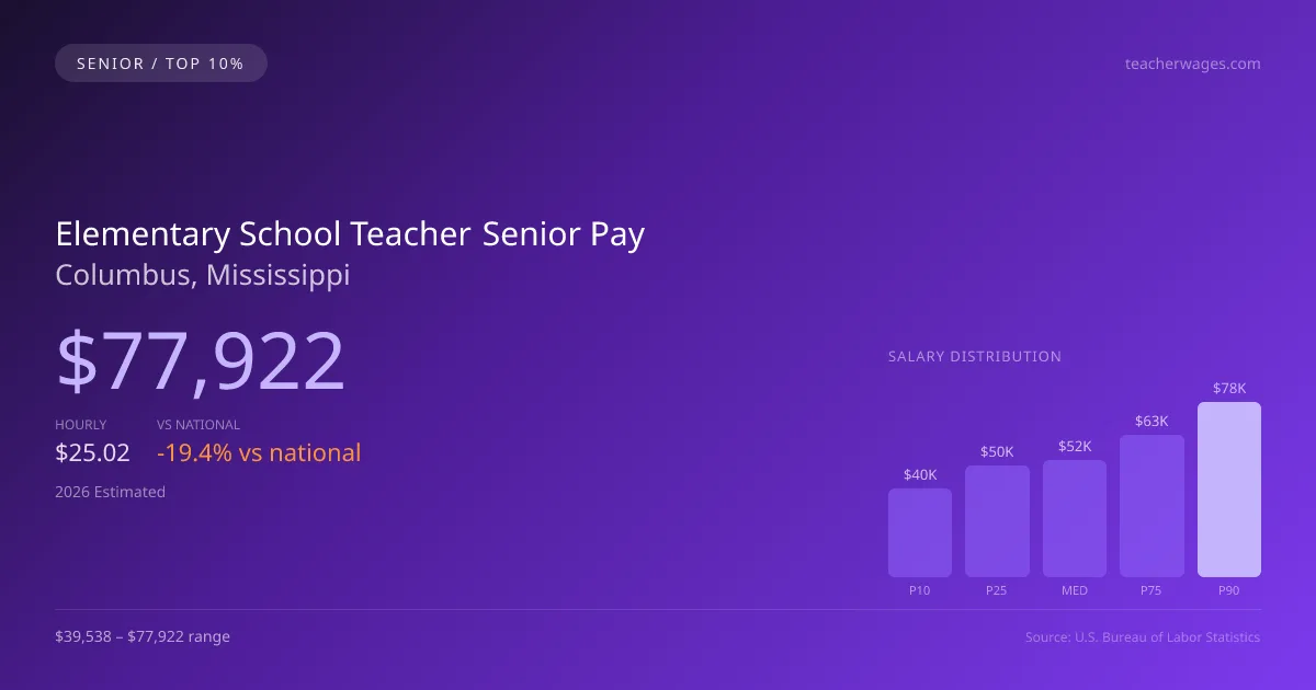 Elementary School Teacher Senior Salary in Columbus, MS — 2026 est., based on 2025 BLS