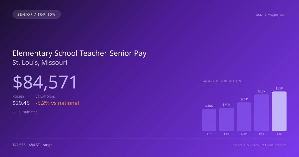 Elementary School Teacher Senior Salary in St. Louis, MO — 2026 est., based on 2025 BLS