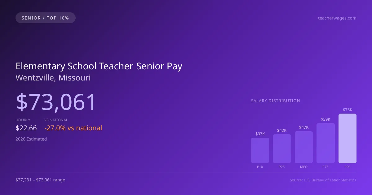 Elementary School Teacher Senior Salary in Wentzville, MO — 2026 est., based on 2025 BLS