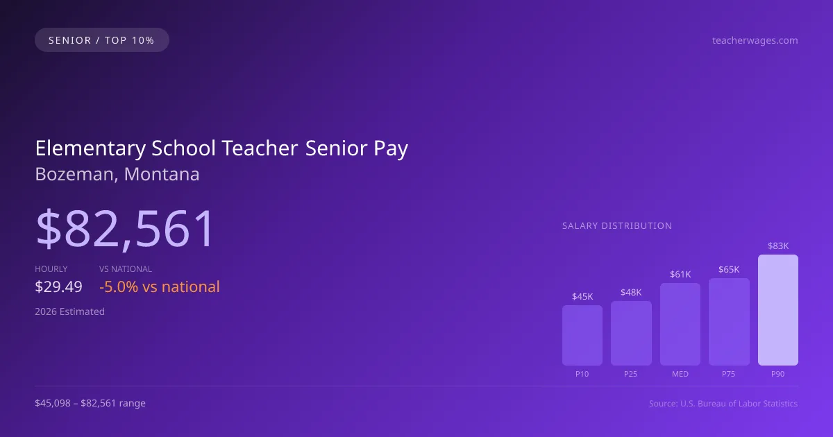 Elementary School Teacher Senior Salary in Bozeman, MT — 2026 est., based on 2025 BLS
