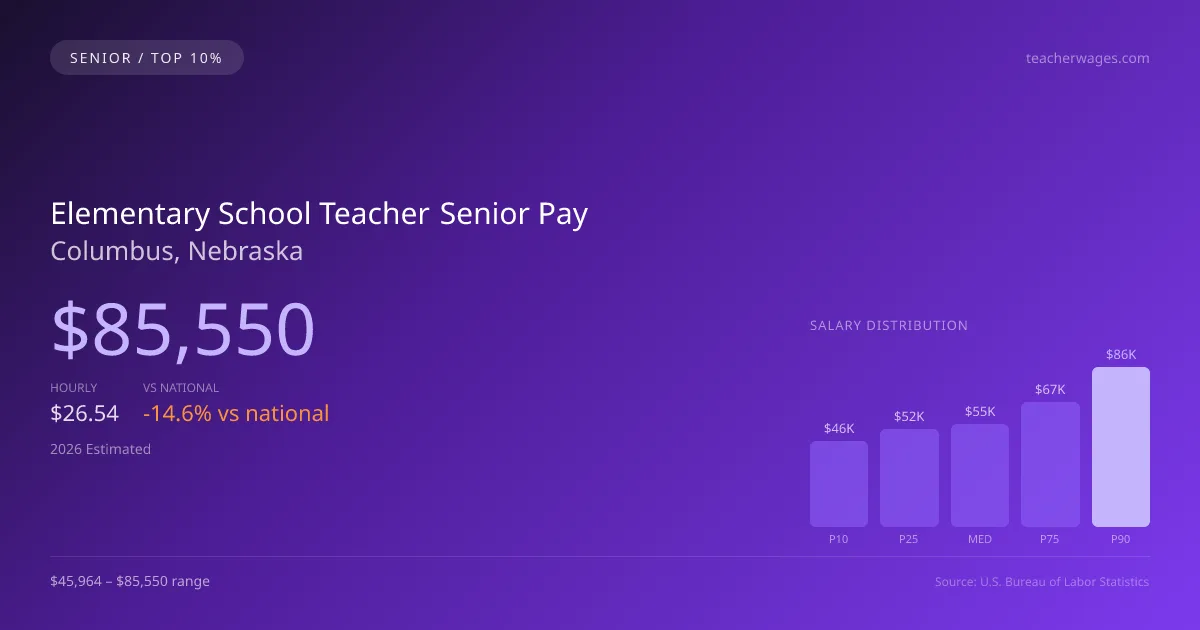 Elementary School Teacher Senior Salary in Columbus, NE — 2026 est., based on 2025 BLS