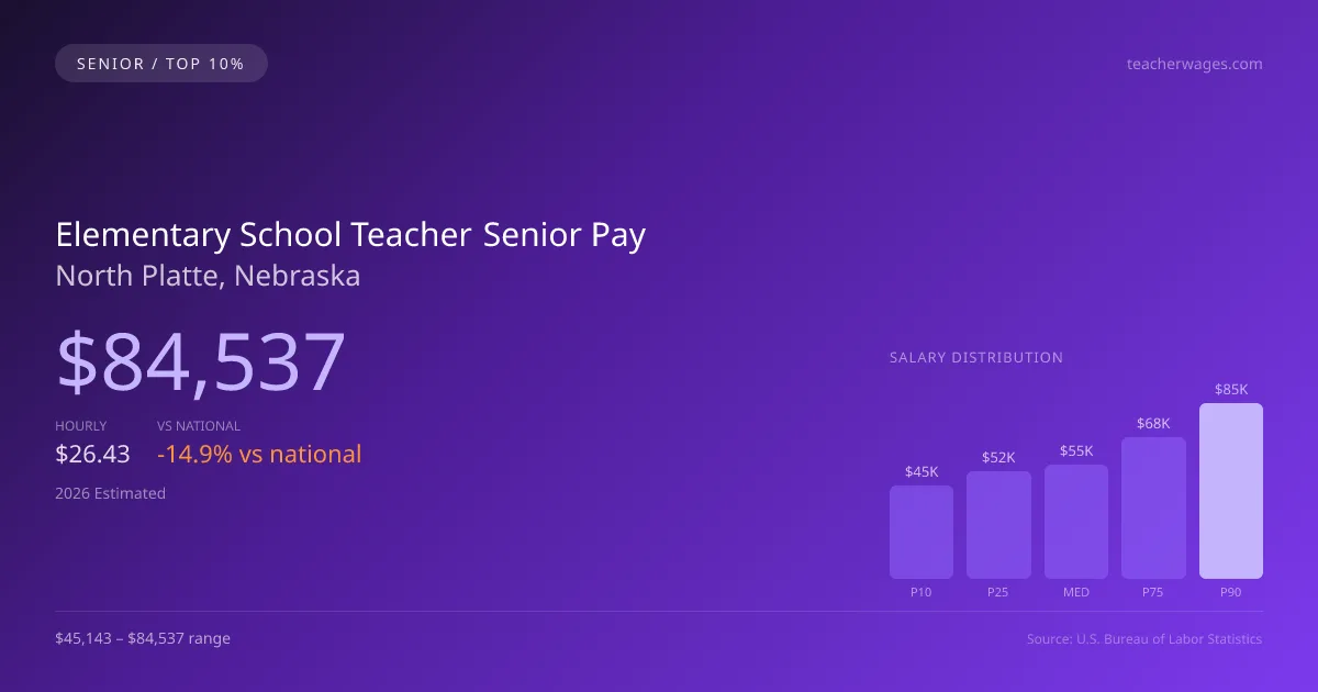 Elementary School Teacher Senior Salary in North Platte, NE — 2026 est., based on 2025 BLS
