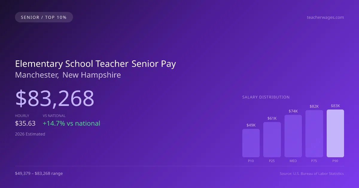 Elementary School Teacher Senior Salary in Manchester, NH — 2026 est., based on 2025 BLS