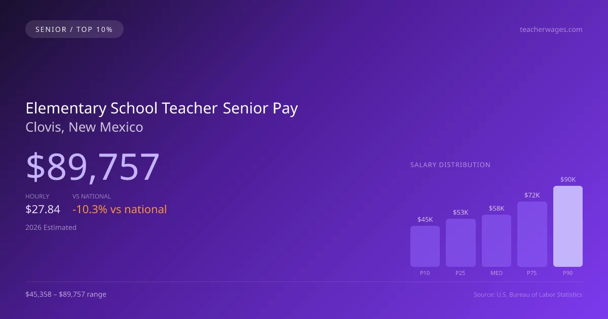 Elementary School Teacher Senior Salary in Clovis, NM — 2026 est., based on 2025 BLS