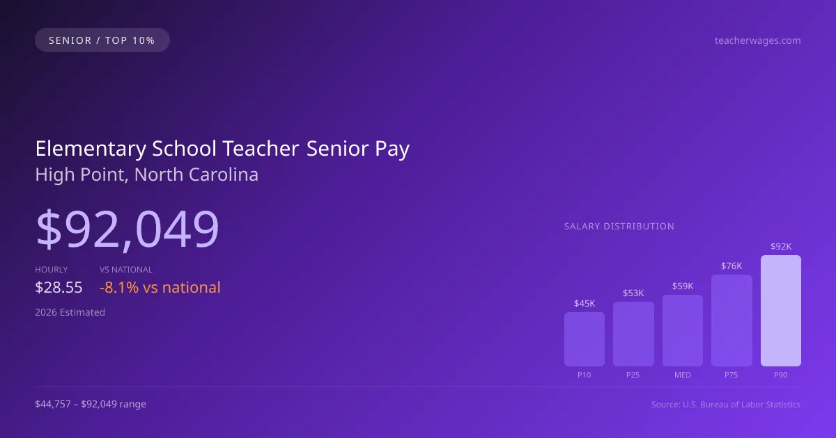 Elementary School Teacher Senior Salary in High Point, NC — 2026 est., based on 2025 BLS