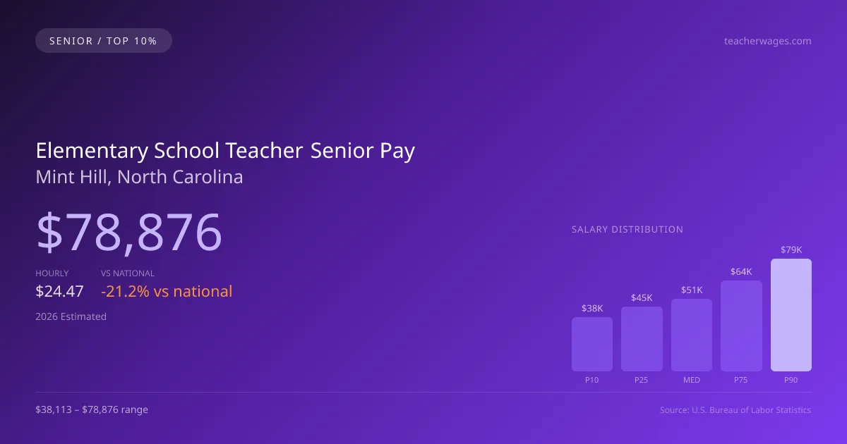 Elementary School Teacher Senior Salary in Mint Hill, NC — 2026 est., based on 2025 BLS