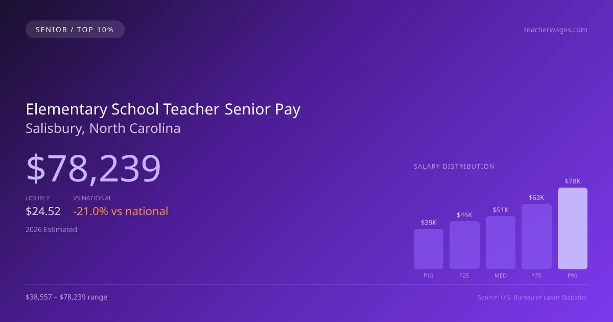 Elementary School Teacher Senior Salary in Salisbury, NC — 2026 est., based on 2025 BLS