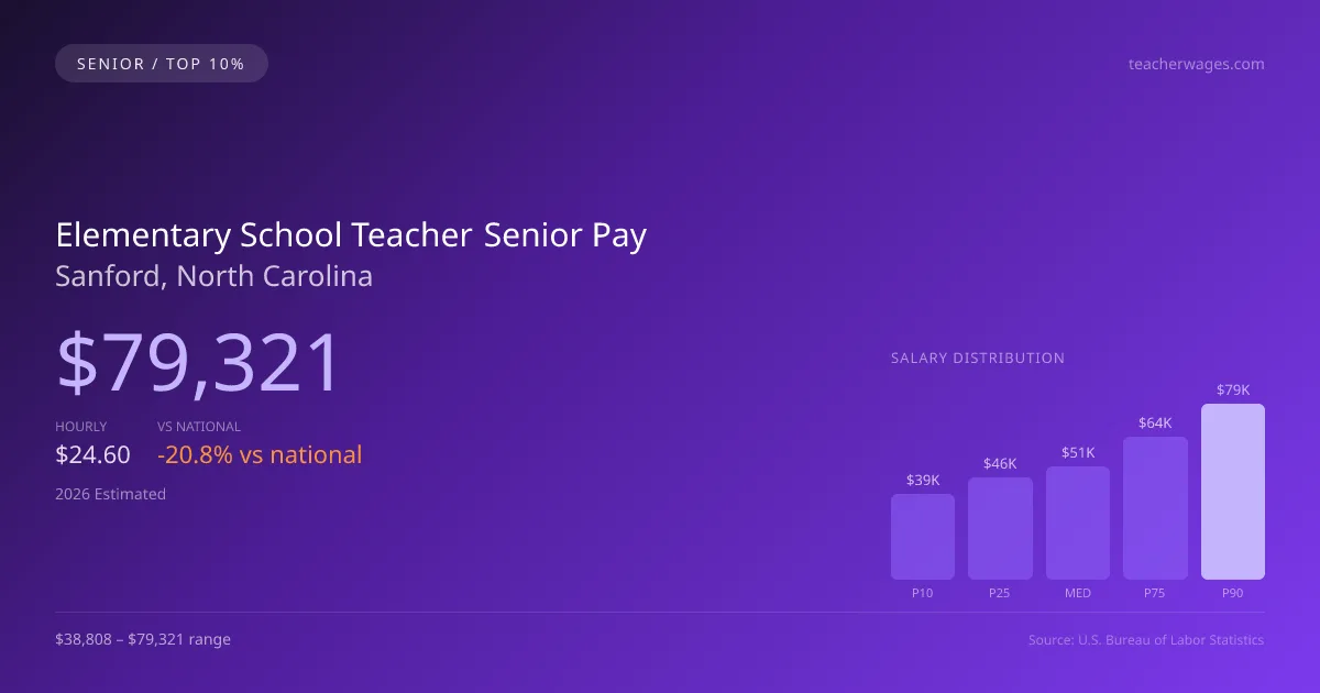 Elementary School Teacher Senior Salary in Sanford, NC — 2026 est., based on 2025 BLS