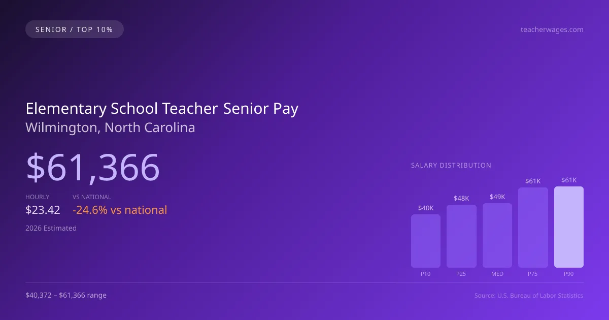 Elementary School Teacher Senior Salary in Wilmington, NC — 2026 est., based on 2025 BLS
