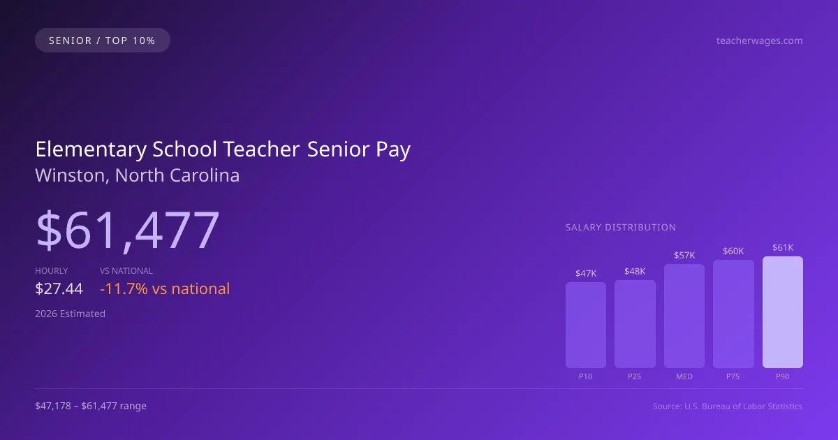 Elementary School Teacher Senior Salary in Winston, NC — 2026 est., based on 2025 BLS