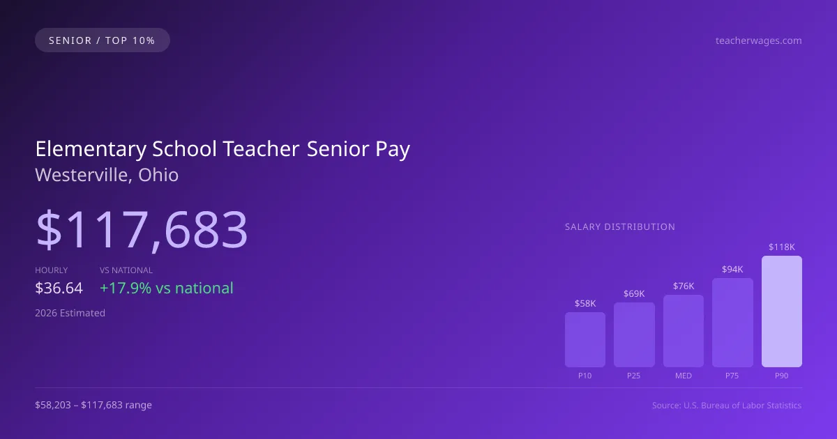 Elementary School Teacher Senior Salary in Westerville, OH — 2026 est., based on 2025 BLS