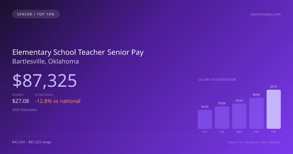 Elementary School Teacher Senior Salary in Bartlesville, OK — 2026 est., based on 2025 BLS