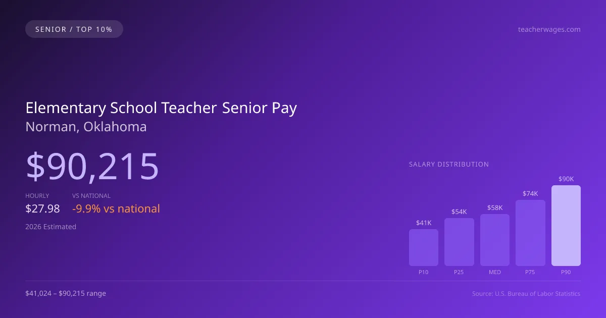 Elementary School Teacher Senior Salary in Norman, OK — 2026 est., based on 2025 BLS