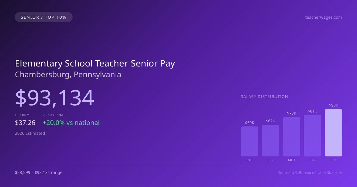 Elementary School Teacher Senior Salary in Chambersburg, PA — 2026 est., based on 2025 BLS