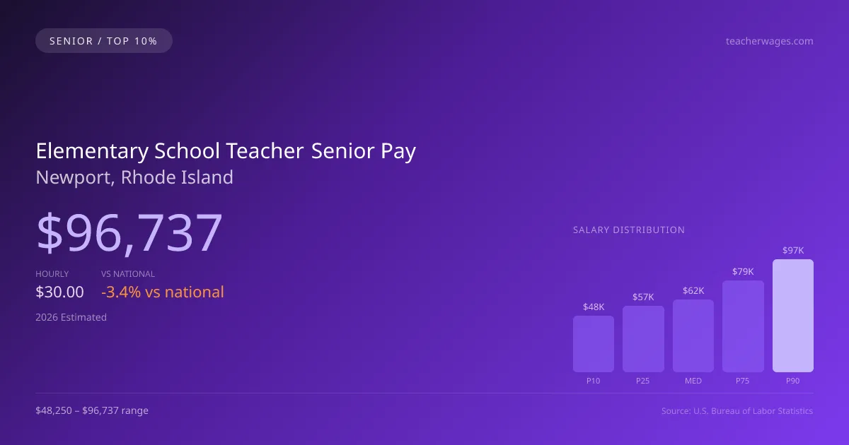 Elementary School Teacher Senior Salary in Newport, RI — 2026 est., based on 2025 BLS
