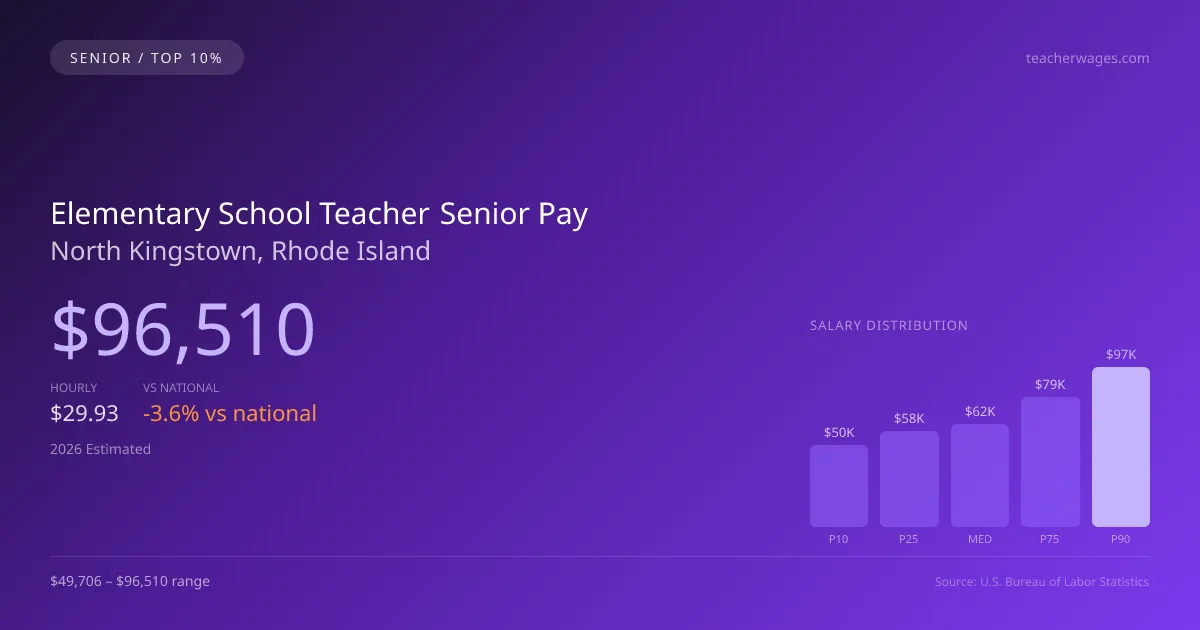 Elementary School Teacher Senior Salary in North Kingstown, RI — 2026 est., based on 2025 BLS