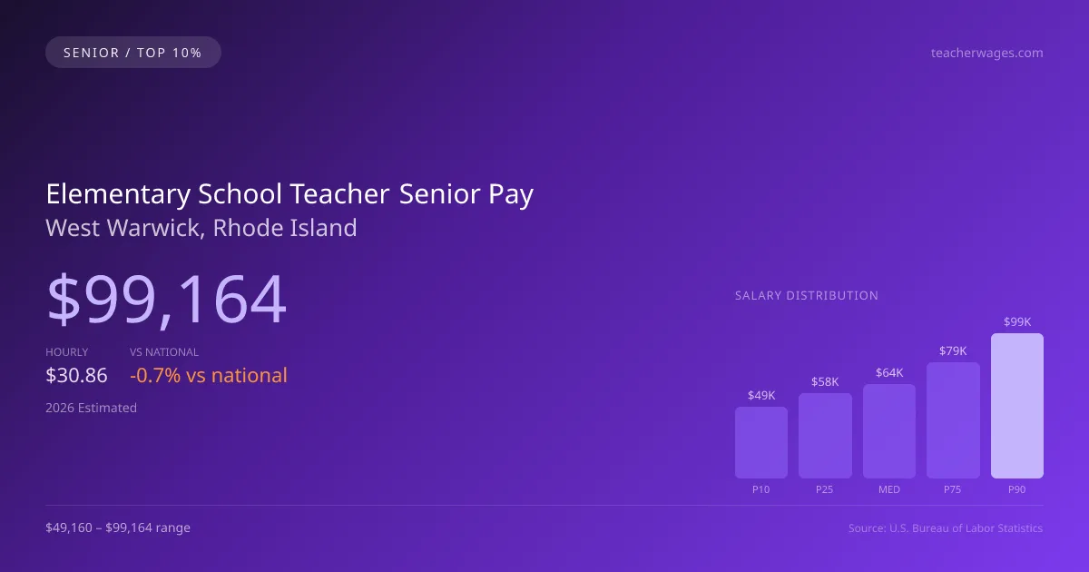 Elementary School Teacher Senior Salary in West Warwick, RI — 2026 est., based on 2025 BLS