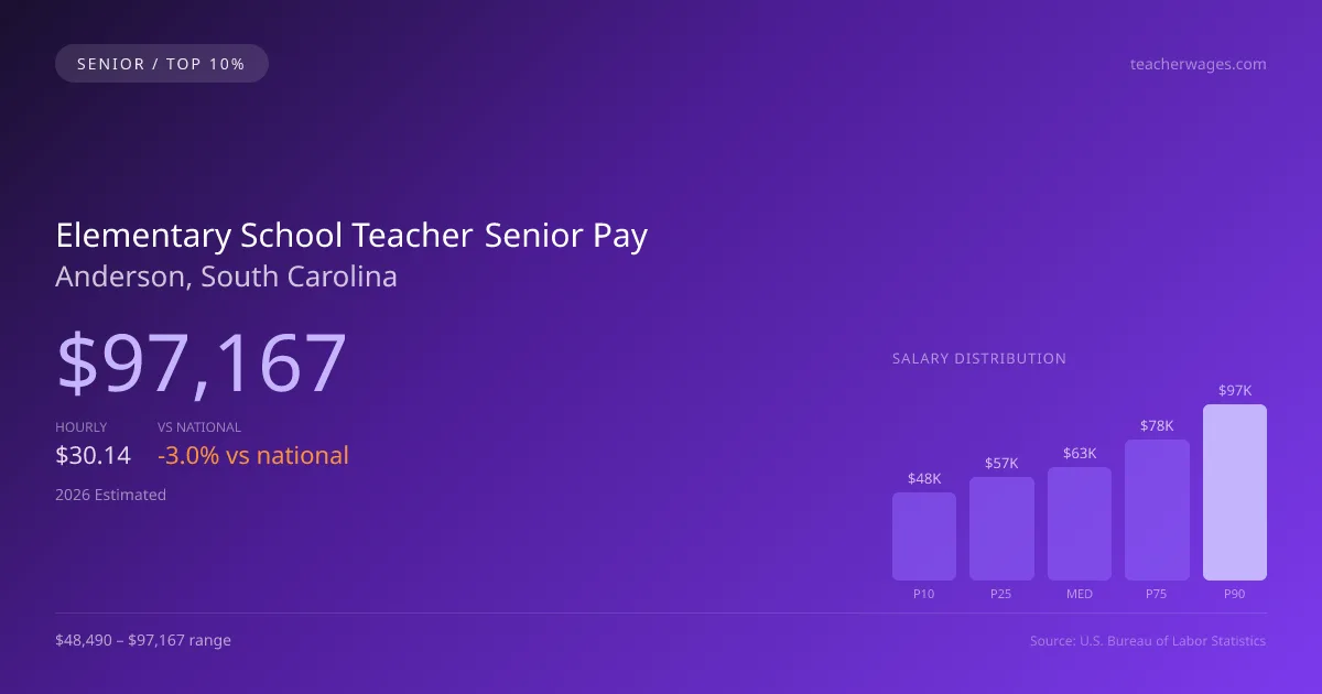Elementary School Teacher Senior Salary in Anderson, SC — 2026 est., based on 2025 BLS