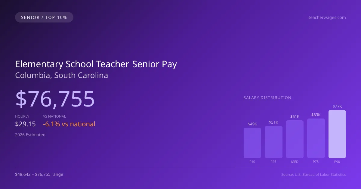 Elementary School Teacher Senior Salary in Columbia, SC — 2026 est., based on 2025 BLS