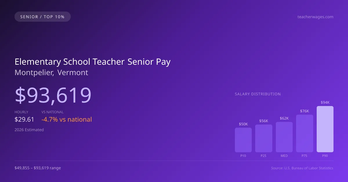 Elementary School Teacher Senior Salary in Montpelier, VT — 2026 est., based on 2025 BLS