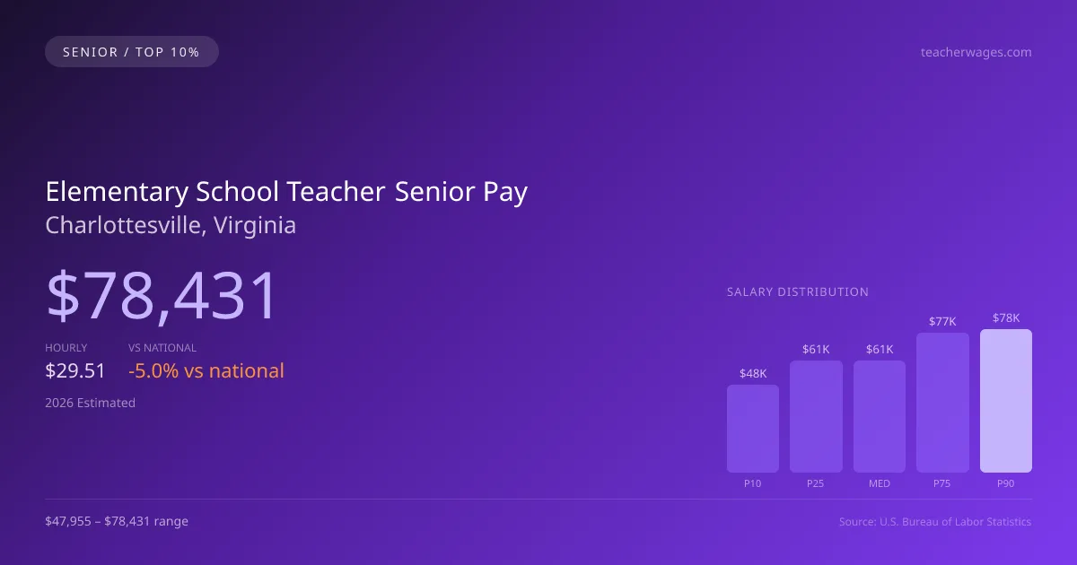 Elementary School Teacher Senior Salary in Charlottesville, VA — 2026 est., based on 2025 BLS