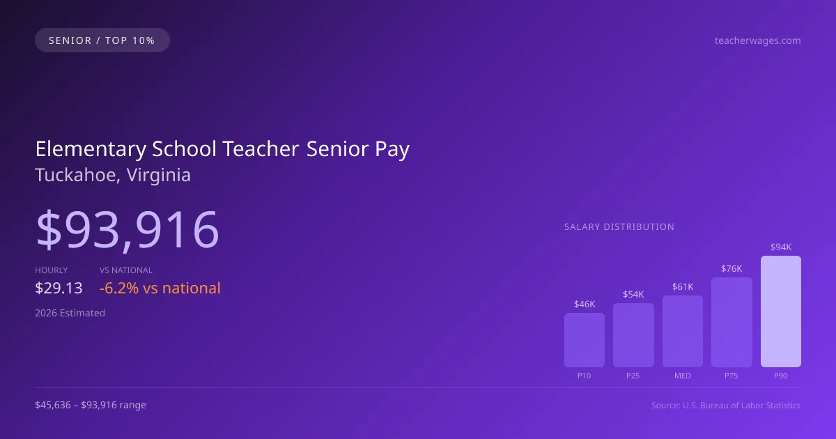 Elementary School Teacher Senior Salary in Tuckahoe, VA — 2026 est., based on 2025 BLS