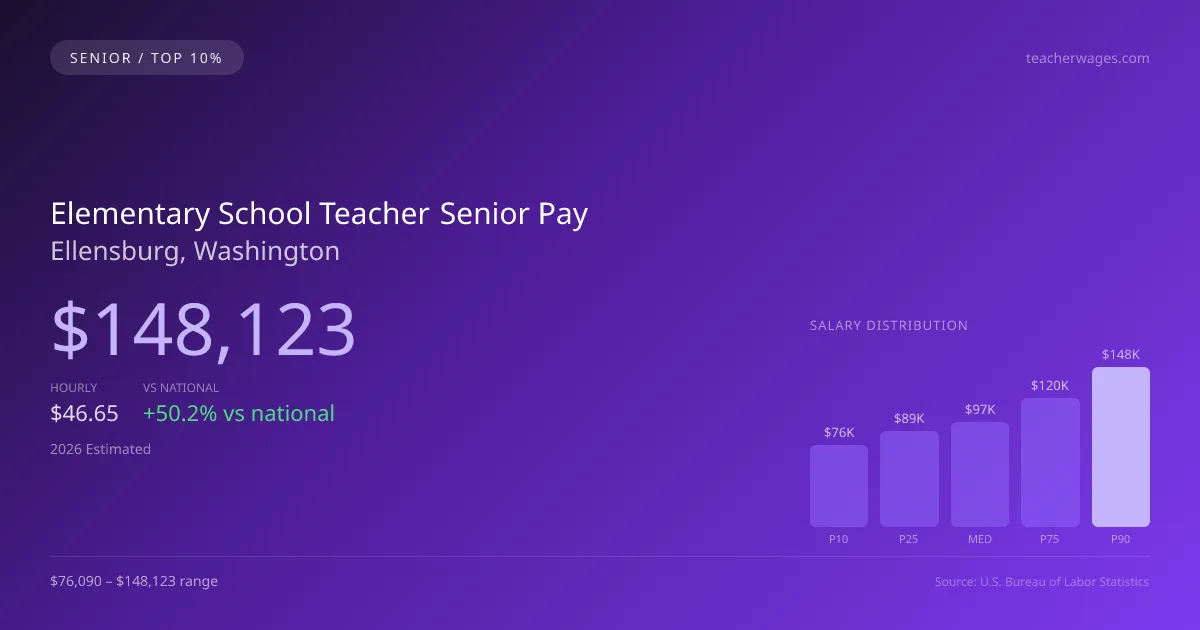 Elementary School Teacher Senior Salary in Ellensburg, WA — 2026 est., based on 2025 BLS