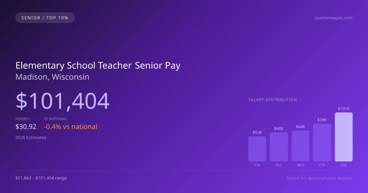 Elementary School Teacher Senior Salary in Madison, WI — 2026 est., based on 2025 BLS