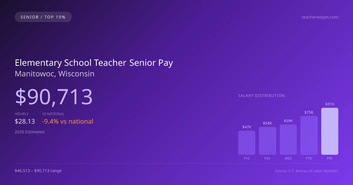 Elementary School Teacher Senior Salary in Manitowoc, WI — 2026 est., based on 2025 BLS