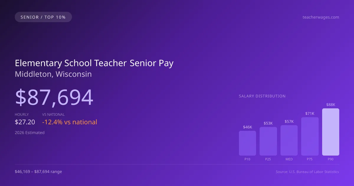 Elementary School Teacher Senior Salary in Middleton, WI — 2026 est., based on 2025 BLS