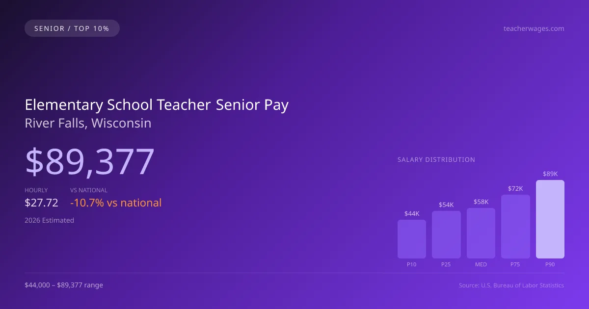 Elementary School Teacher Senior Salary in River Falls, WI — 2026 est., based on 2025 BLS