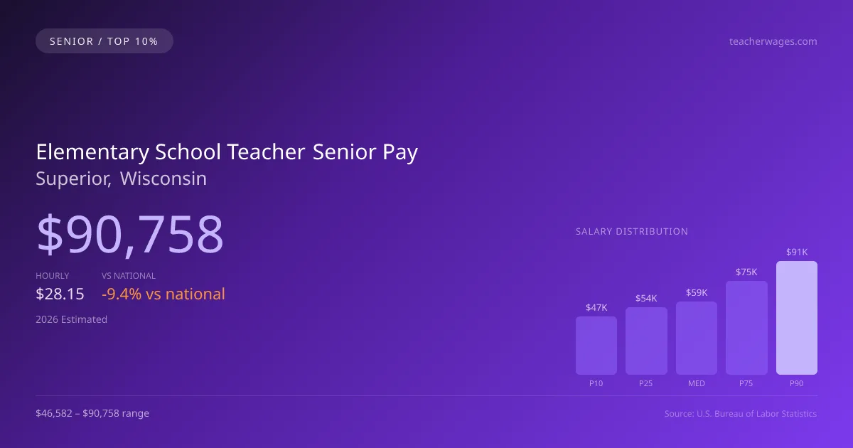Elementary School Teacher Senior Salary in Superior, WI — 2026 est., based on 2025 BLS