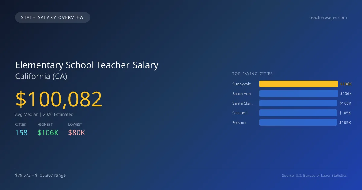 Elementary School Teacher Salary in California - 2025 BLS Data Infographic