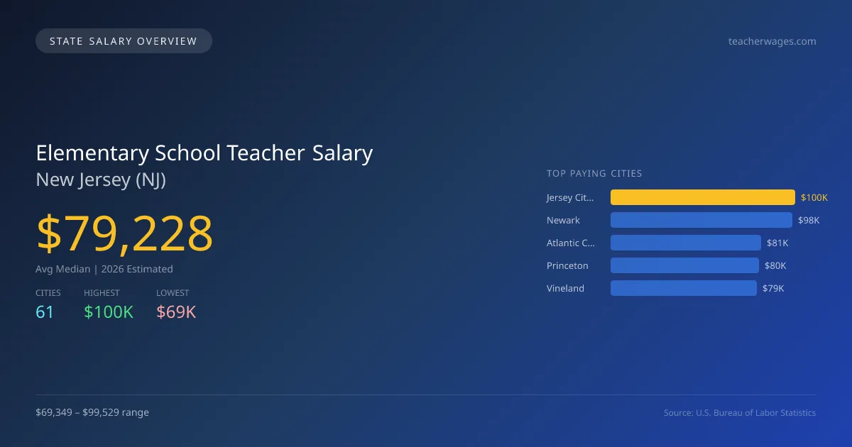 Elementary School Teacher Salary in New Jersey - 2025 BLS Data Infographic