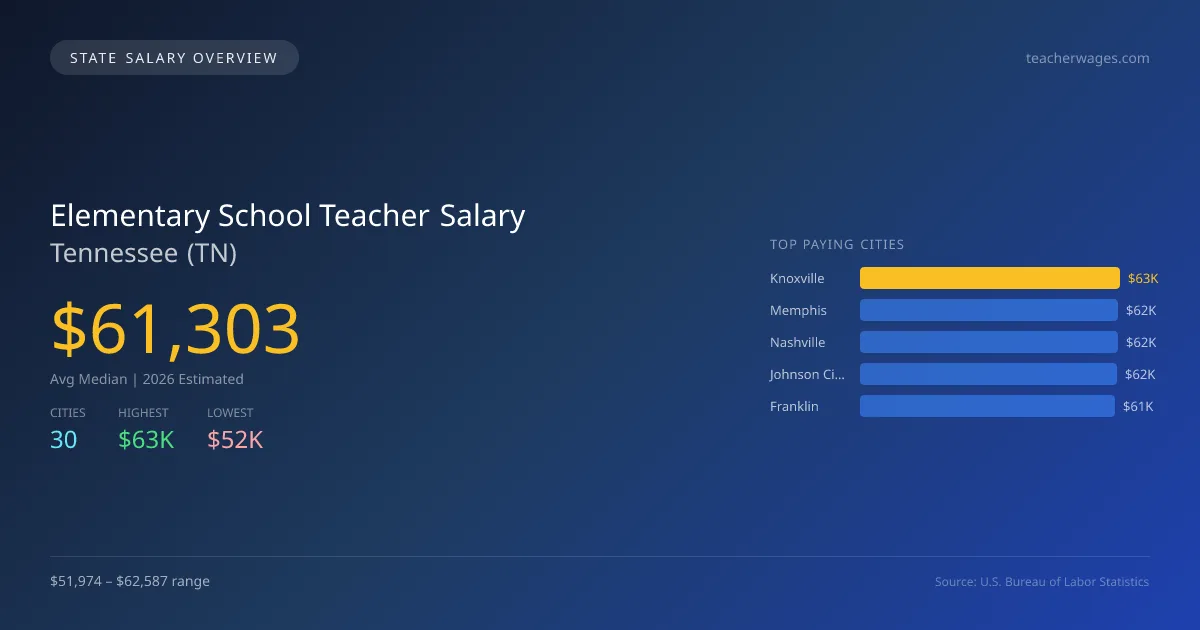 Elementary School Teacher Salary in Tennessee - 2025 BLS Data Infographic